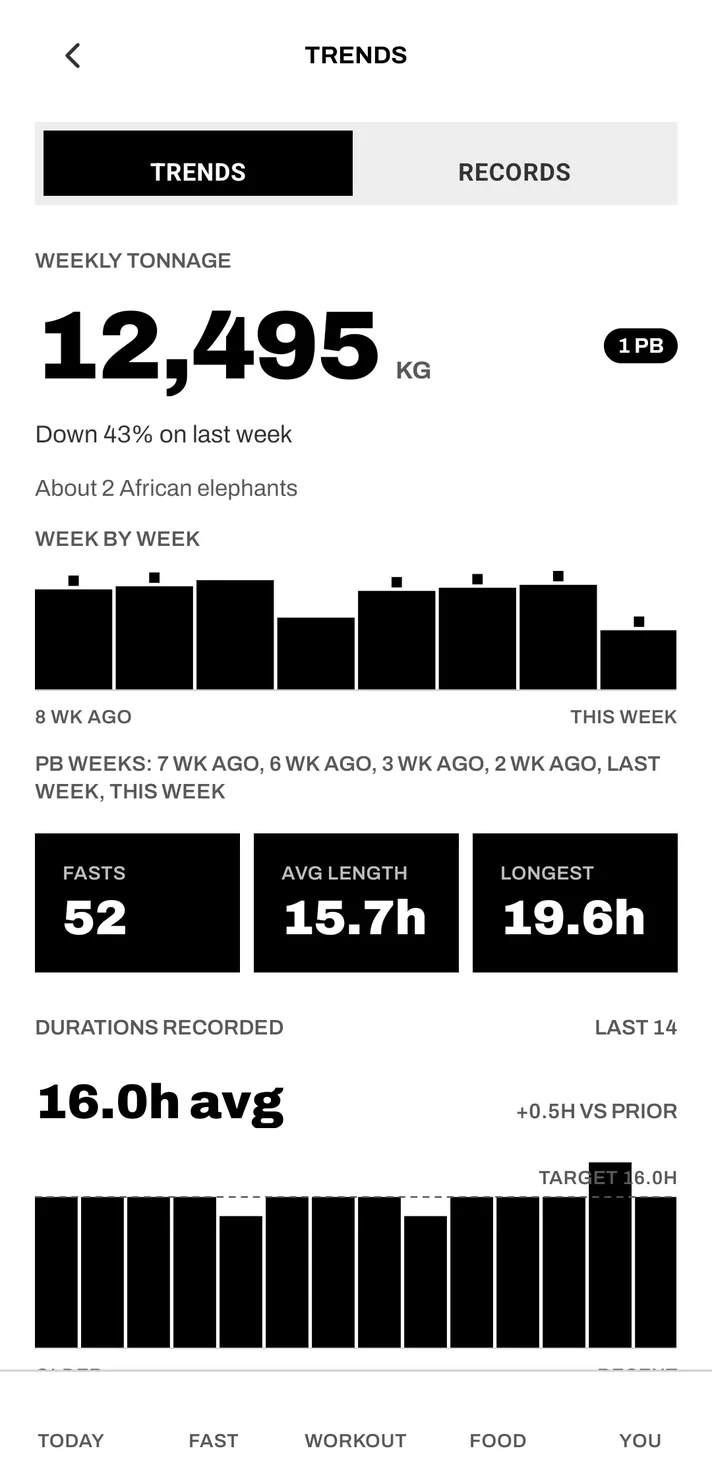 Trends screen with weekly tonnage, three stat tiles and the 14-day bars