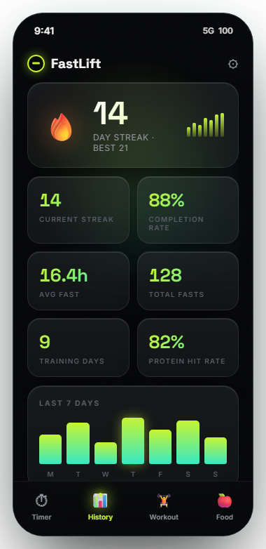 FastLift history screen with a streak hero and the recomposition stat grid